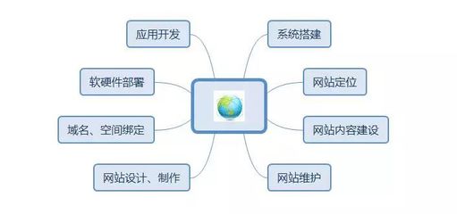 建設營銷型網站，Get這4點，推廣效果提升200%！——從開發到維護的全鏈路指南